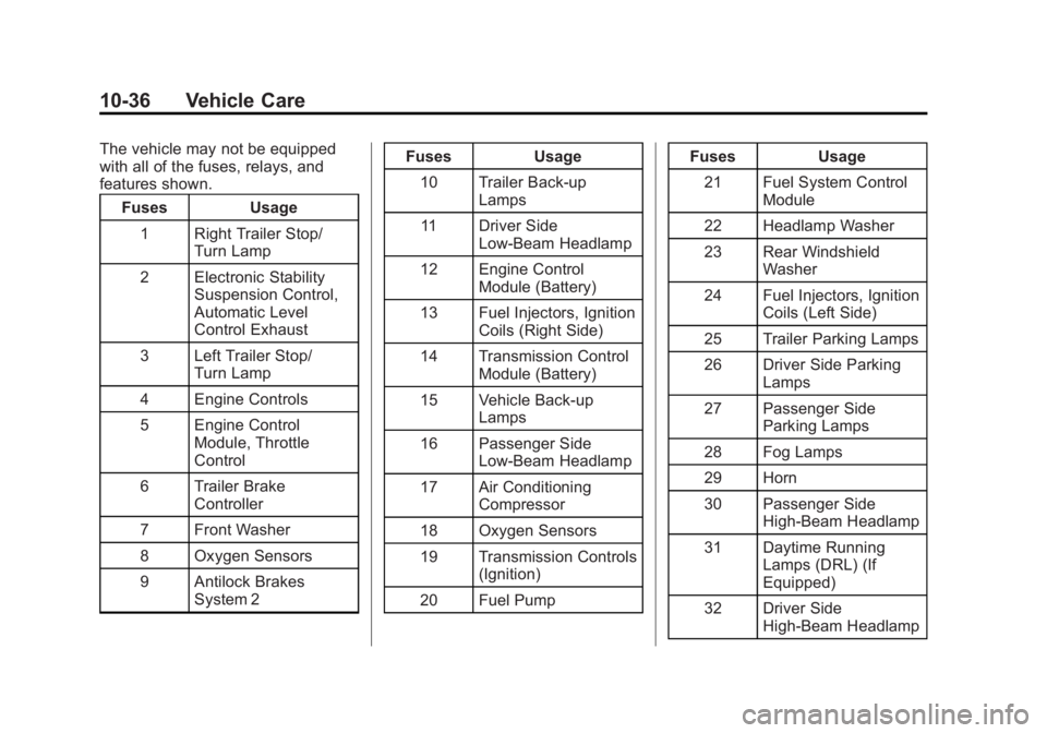 GMC YUKON XL 2013 Owners Manual Black plate (36,1)GMC Yukon/Yukon XL Owner Manual - 2013 - CRC 2nd edition - 8/15/12
10-36 Vehicle Care
The vehicle may not be equipped
with all of the fuses, relays, and
features shown.Fuses Usage
1 