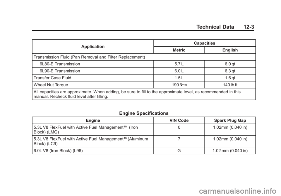 GMC YUKON XL 2013 Owners Manual Black plate (3,1)GMC Yukon/Yukon XL Owner Manual - 2013 - CRC 2nd edition - 8/15/12
Technical Data 12-3
ApplicationCapacities
Metric English
Transmission Fluid (Pan Removal and Filter Replacement)
6L8 GMC YUKON XL 2013 Owners Manual Black plate (3,1)GMC Yukon/Yukon XL Owner Manual - 2013 - CRC 2nd edition - 8/15/12
Technical Data 12-3
ApplicationCapacities
Metric English
Transmission Fluid (Pan Removal and Filter Replacement)
6L8