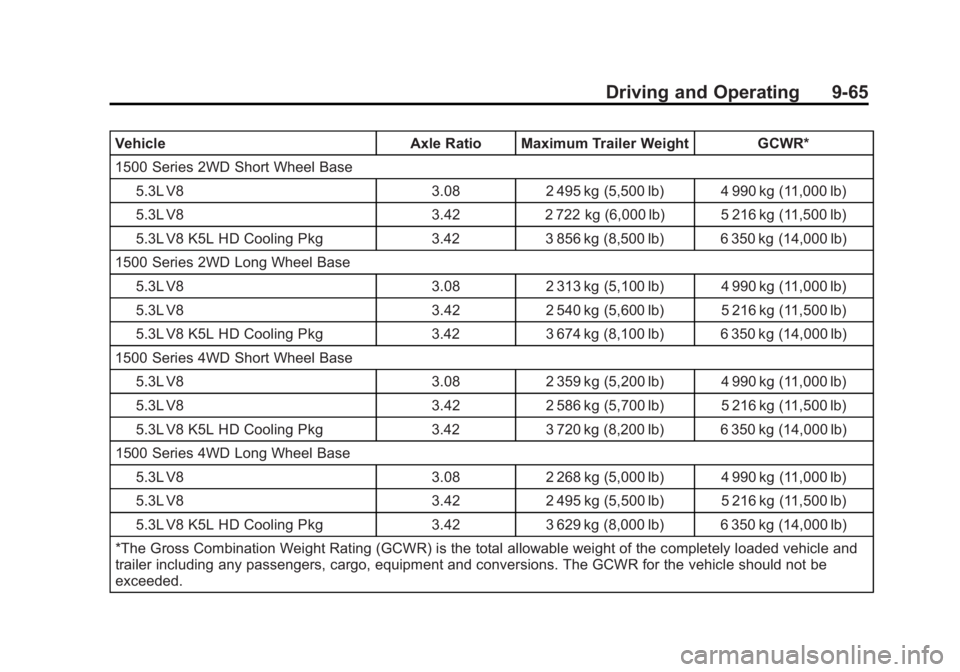 GMC YUKON XL 2014 Owners Manual Black plate (65,1)GMC Yukon/Yukon XL Owner Manual (GMNA-Localizing-U.S./Canada-
6081505) - 2014 - crc - 4/23/13
Driving and Operating 9-65
VehicleAxle Ratio Maximum Trailer Weight GCWR*
1500 Series 2W GMC YUKON XL 2014 Owners Manual Black plate (65,1)GMC Yukon/Yukon XL Owner Manual (GMNA-Localizing-U.S./Canada-
6081505) - 2014 - crc - 4/23/13
Driving and Operating 9-65
VehicleAxle Ratio Maximum Trailer Weight GCWR*
1500 Series 2W