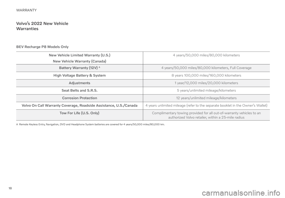 VOLVO C40 RECHARGE PURE ELECTRIC 2022  Warranty and Maintenance Records Information 18
WARRANTY
Volvo’s 2022 New Vehicle  
Warranties
BEV Recharge P 8 Models Only
New Vehicle Limited Warranty (U.S.)
New Vehicle Warranty (Canada) 4 years/50,000 miles/80,000 kilometers
Battery Warran