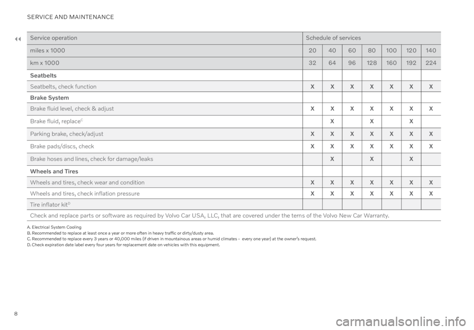 VOLVO XC40 RECHARGE PURE ELECTRIC 2022  Warranty and Maintenance Records Information 8
SERVICE AND MAINTENANCE
Service operationSchedule of services
miles x 1000 2040 6080100 120140
km x 1000 3264 96128 160 192224
Seatbelts
Seatbelts, check function XXXXXXX
Brake System
Brake fluid le
