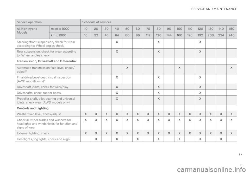 VOLVO V90 2021  Warranty and Maintenance Records Information 11
SERVICE AND MAINTENANCE
Service operationSchedule of services
All Non-hybrid 
Models miles x 1000
1020 30 40 5060 7080 90100 110120 130 140 150
km x 1000 1632 48 6480 96112 128 144160 176192208 224