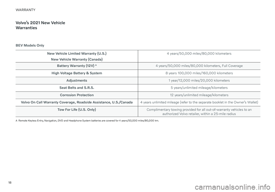 VOLVO XC40 RECHARGE PURE ELECTRIC 2021  Warranty and Maintenance Records Information 18
WARRANTY
Volvo’s 2021 New Vehicle  
Warranties
BEV Models Only
New Vehicle Limited Warranty (U.S.)
New Vehicle Warranty (Canada) 4 years/50,000 miles/80,000 kilometers
Battery Warranty (12V) 
A4 