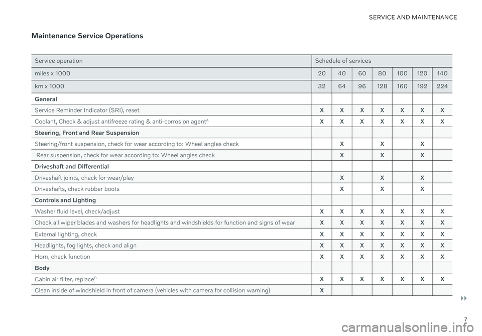 VOLVO XC40 RECHARGE PURE ELECTRIC 2021 Warranty and Maintenance Records Information 7
SERVICE AND MAINTENANCE
Maintenance Service Operations
Service operationSchedule of services
miles x 1000 2040 6080100 120140
km x 1000 3264 96128 160 192224
General
Service Reminder Indicator (SRI VOLVO XC40 RECHARGE PURE ELECTRIC 2021 Warranty and Maintenance Records Information 7
SERVICE AND MAINTENANCE
Maintenance Service Operations
Service operationSchedule of services
miles x 1000 2040 6080100 120140
km x 1000 3264 96128 160 192224
General
Service Reminder Indicator (SRI
