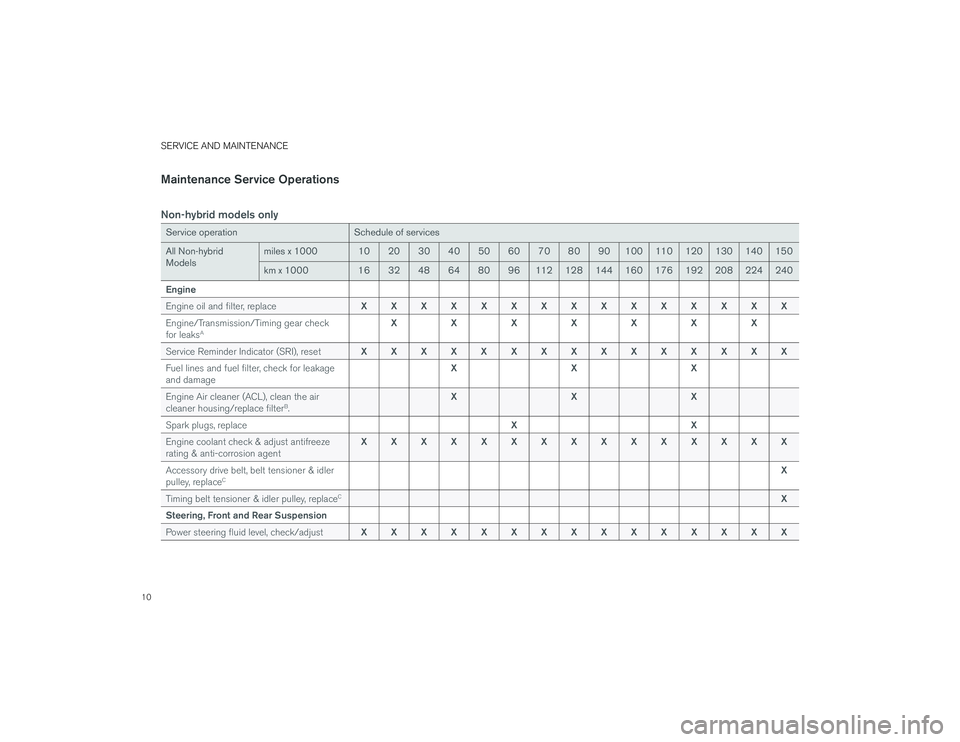 VOLVO XC90 2019  Warranty and Maintenance Records Information 10
SERVICE AND MAINTENANCEMaintenance Service OperationsNon-hybrid models onlyService operation Schedule of services
All Non-hybrid 
Modelsmiles x 1000 10 20 30 40 50 60 70 80 90 100 110 120 130 140 1