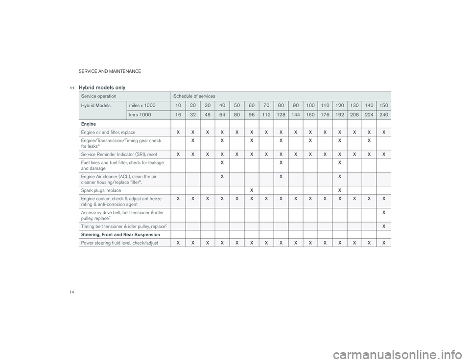 VOLVO XC60 T8 2019  Warranty and Maintenance Records Information 14
SERVICE AND MAINTENANCEHybrid models onlyService operation Schedule of services
Hybrid Models miles x 1000 10 20 30 40 50 60 70 80 90 100 110 120 130 140 150
km x 1000 16 32 48 64 80 96 112 128 144