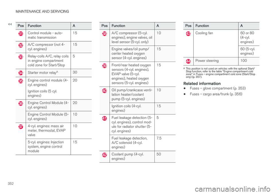 VOLVO S60 2018  Owner´s Manual ||
MAINTENANCE AND SERVICING
352
PosFunction A
Control module - auto- matic transmission15
A/C compressor (not 4- cyl. engines)15
Relay-coils A/C, relay coils in engine compartmentcold zone for Start/