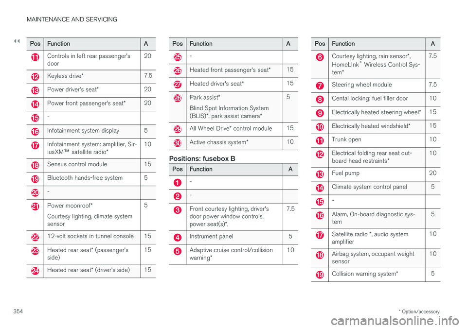 VOLVO S60 2018  Owner´s Manual ||
MAINTENANCE AND SERVICING
* Option/accessory.
354
Pos Function A
Controls in left rear passenger's door20
Keyless drive
* 7.5
Power driver's seat
*20
Power front passenger's seat
*20
-
