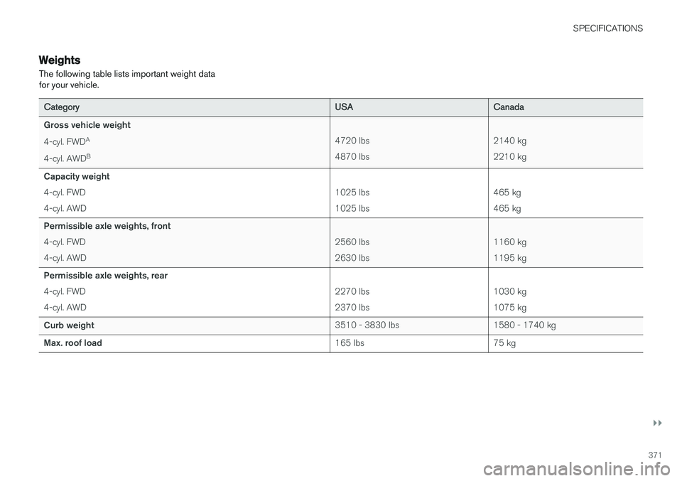 VOLVO S60 2018  Owner´s Manual SPECIFICATIONS
}}
371
Weights The following table lists important weight data for your vehicle.
CategoryUSACanada
Gross vehicle weight 4-cyl. FWD A
4-cyl. AWD B 4720 lbs 4870 lbs2140 kg2210 kg
Capacit