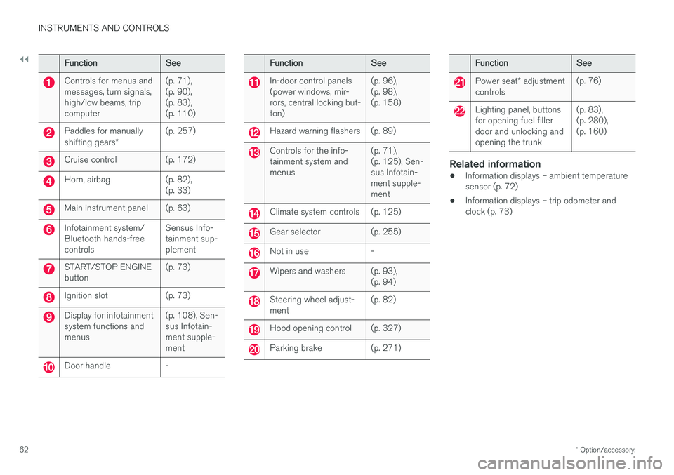 VOLVO S60 INSCRIPTION 2018  Owner´s Manual ||
INSTRUMENTS AND CONTROLS
* Option/accessory.
62
Function See
Controls for menus and messages, turn signals,high/low beams, tripcomputer(p. 71),(p. 90),(p. 83),(p. 110)
Paddles for manually shifting