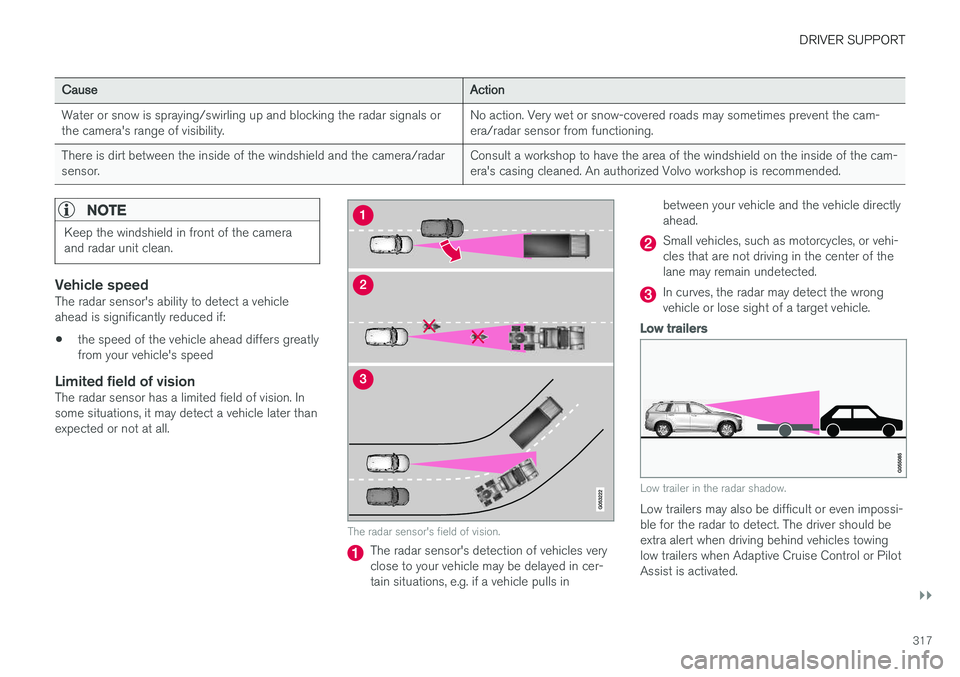VOLVO S90 2018  Owner´s Manual DRIVER SUPPORT
}}
317
CauseAction
Water or snow is spraying/swirling up and blocking the radar signals or the camera's range of visibility. No action. Very wet or snow-covered roads may sometimes 