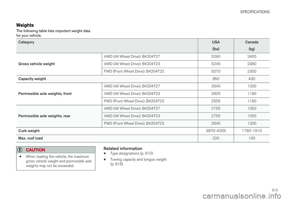 VOLVO S90 2018  Owner´s Manual SPECIFICATIONS
615
Weights The following table lists important weight data for your vehicle.
CategoryUSA
(lbs)Canada(kg)
Gross vehicle weight AWD (All Wheel Drive): B4204T27 5290 2400 
AWD (All Wheel 