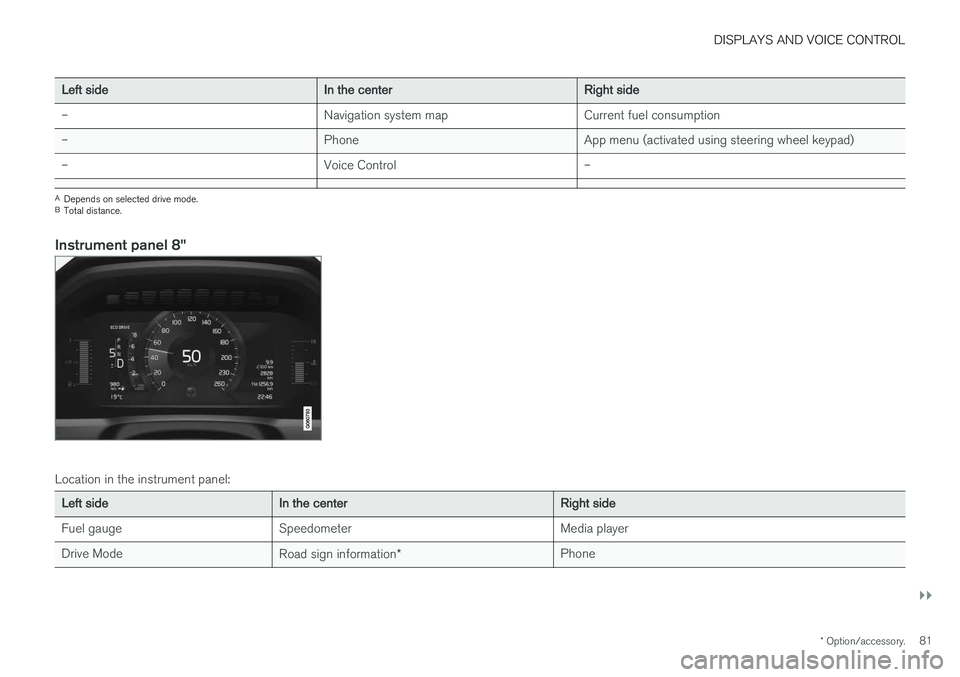 VOLVO S90 2018 Owner´s Manual DISPLAYS AND VOICE CONTROL
}}
* Option/accessory.81
Left sideIn the centerRight side
– Navigation system map Current fuel consumption
– PhoneApp menu (activated using steering wheel keypad)
– Vo VOLVO S90 2018 Owner´s Manual DISPLAYS AND VOICE CONTROL
}}
* Option/accessory.81
Left sideIn the centerRight side
– Navigation system map Current fuel consumption
– PhoneApp menu (activated using steering wheel keypad)
– Vo