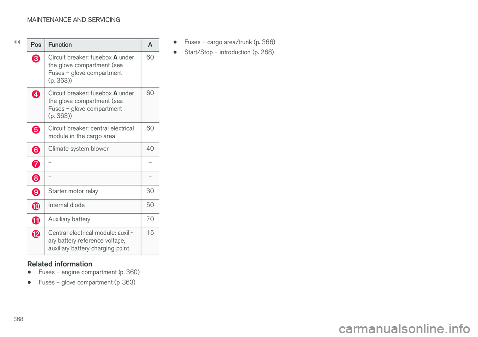 VOLVO V60 2018  Owner´s Manual ||
MAINTENANCE AND SERVICING
368
PosFunction A
Circuit breaker: fusebox A under
the glove compartment (see Fuses – glove compartment(p. 363)) 60
Circuit breaker: fusebox 
A under
the glove compartme