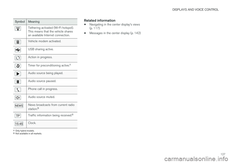 VOLVO V90 2018  Owner´s Manual DISPLAYS AND VOICE CONTROL
127
SymbolMeaning
Tethering activated (Wi-Fi hotspot). This means that the vehicle sharesan available Internet connection.
Vehicle modem activated.
USB sharing active.
Actio