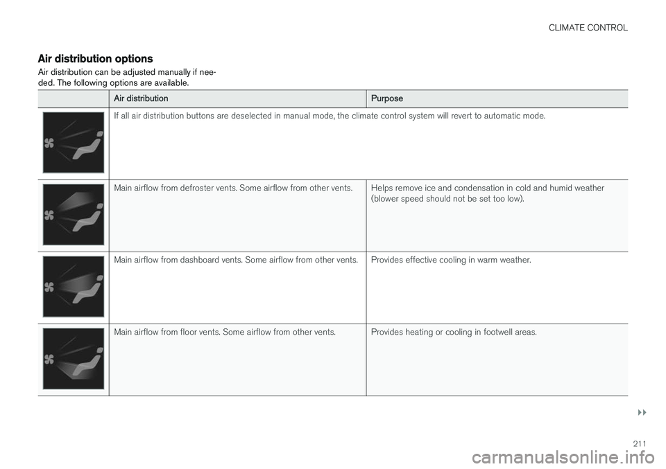 VOLVO V90 2018 Owner´s Manual CLIMATE CONTROL
}}
211
Air distribution options Air distribution can be adjusted manually if nee- ded. The following options are available.
Air distributionPurpose
If all air distribution buttons are VOLVO V90 2018 Owner´s Manual CLIMATE CONTROL
}}
211
Air distribution options Air distribution can be adjusted manually if nee- ded. The following options are available.
Air distributionPurpose
If all air distribution buttons are
