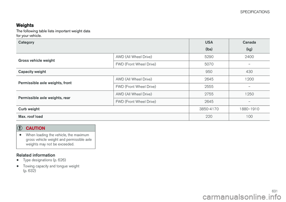 VOLVO V90 2018  Owner´s Manual SPECIFICATIONS
631
Weights The following table lists important weight data for your vehicle.
CategoryUSA
(lbs)Canada(kg)
Gross vehicle weight AWD (All Wheel Drive) 5290 2400 
FWD (Front Wheel Drive) 5
