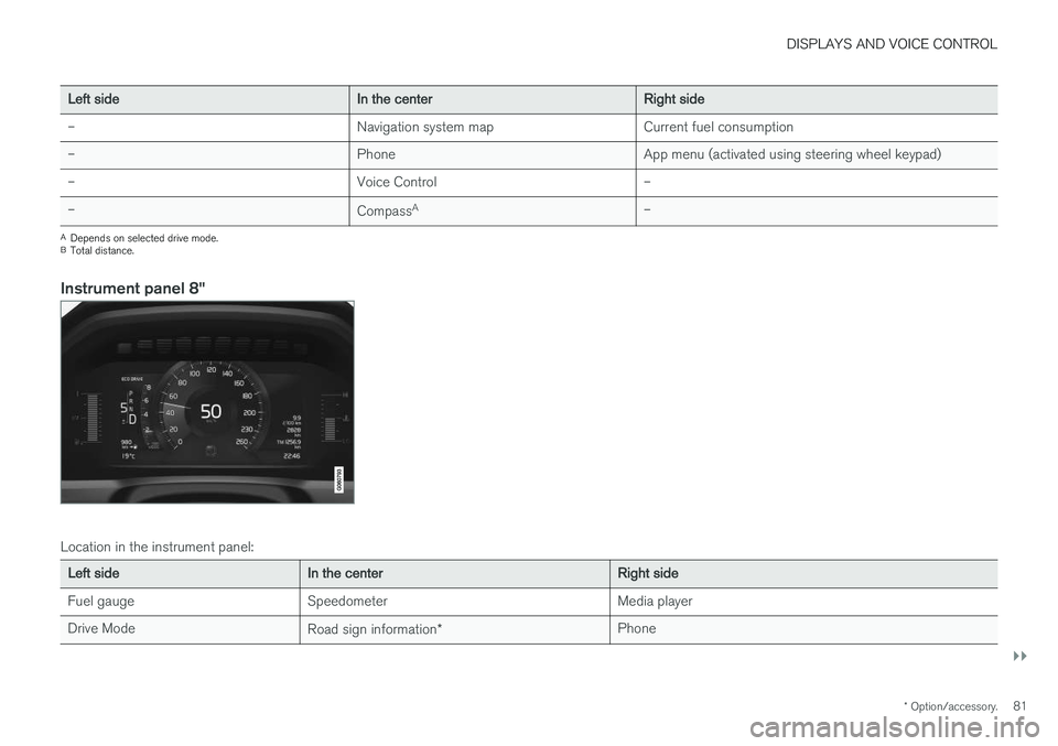 VOLVO XC60 2018  Owner´s Manual DISPLAYS AND VOICE CONTROL
}}
* Option/accessory.81
Left sideIn the centerRight side
– Navigation system map Current fuel consumption
– PhoneApp menu (activated using steering wheel keypad)
– Vo