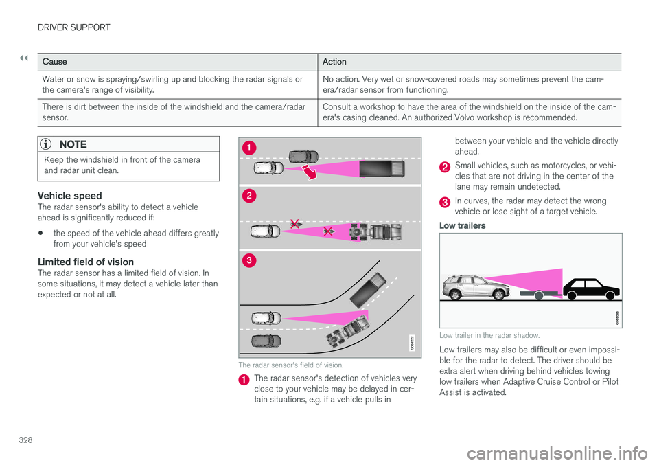 VOLVO XC90 T8 2018 Owner´s Manual ||
DRIVER SUPPORT
328
CauseAction
Water or snow is spraying/swirling up and blocking the radar signals or the camera's range of visibility. No action. Very wet or snow-covered roads may sometimes VOLVO XC90 T8 2018 Owner´s Manual ||
DRIVER SUPPORT
328
CauseAction
Water or snow is spraying/swirling up and blocking the radar signals or the camera's range of visibility. No action. Very wet or snow-covered roads may sometimes