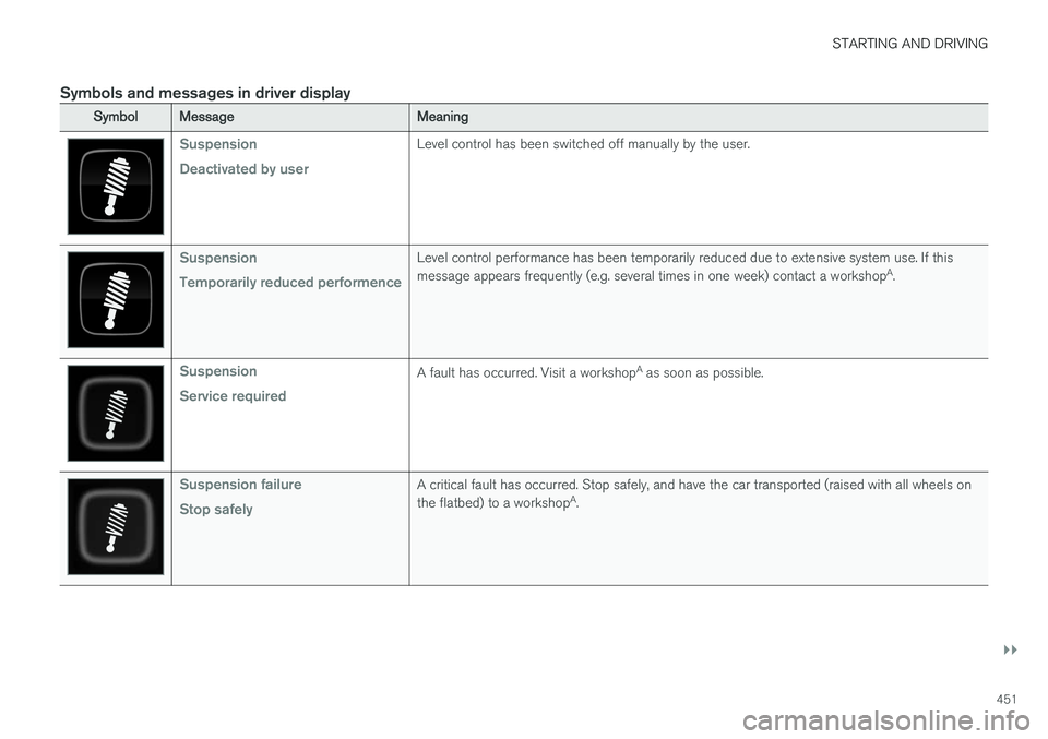 VOLVO XC90 T8 2018 Owner´s Manual STARTING AND DRIVING
}}
451
Symbols and messages in driver display
SymbolMessageMeaning
Suspension Deactivated by userLevel control has been switched off manually by the user.
Suspension Temporarily r VOLVO XC90 T8 2018 Owner´s Manual STARTING AND DRIVING
}}
451
Symbols and messages in driver display
SymbolMessageMeaning
Suspension Deactivated by userLevel control has been switched off manually by the user.
Suspension Temporarily r