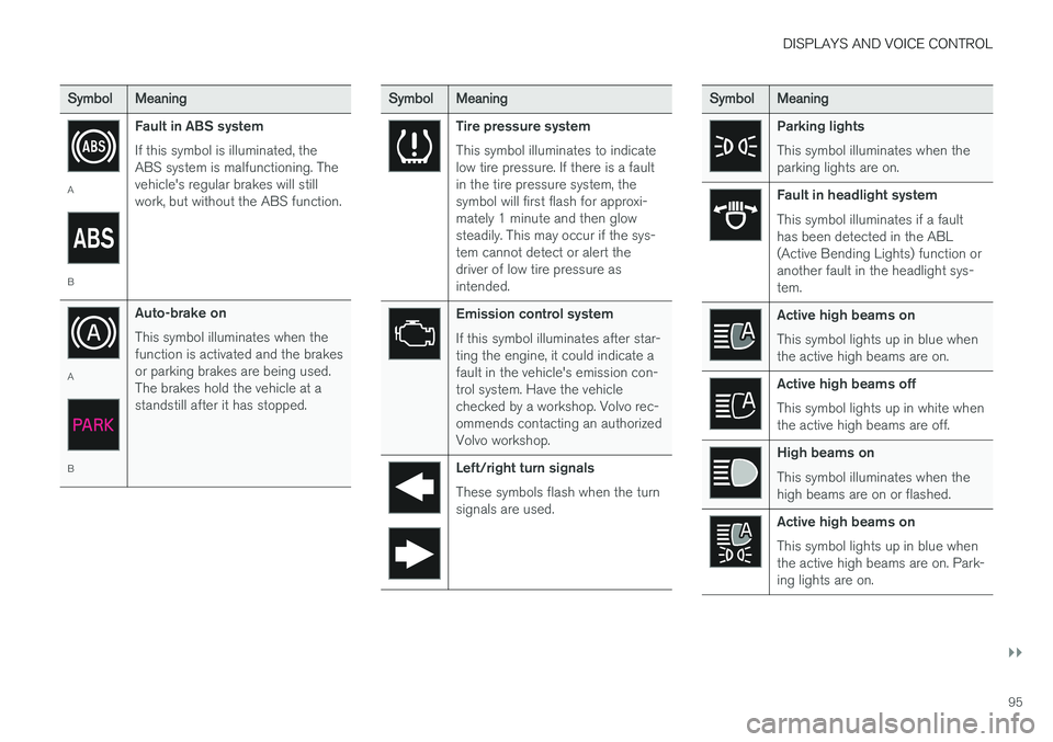 VOLVO XC90 T8 2018  Owner´s Manual DISPLAYS AND VOICE CONTROL
}}
95
SymbolMeaning
A
BFault in ABS system If this symbol is illuminated, the ABS system is malfunctioning. Thevehicle's regular brakes will stillwork, but without the A