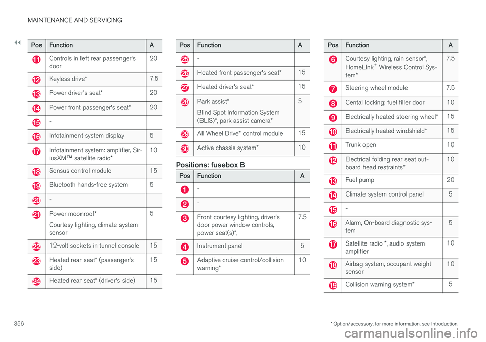 VOLVO S60 2017  Owner´s Manual ||
MAINTENANCE AND SERVICING
* Option/accessory, for more information, see Introduction.
356
PosFunctionA
Controls in left rear passenger's door20
Keyless drive *7.5
Power driver's seat *20
Po