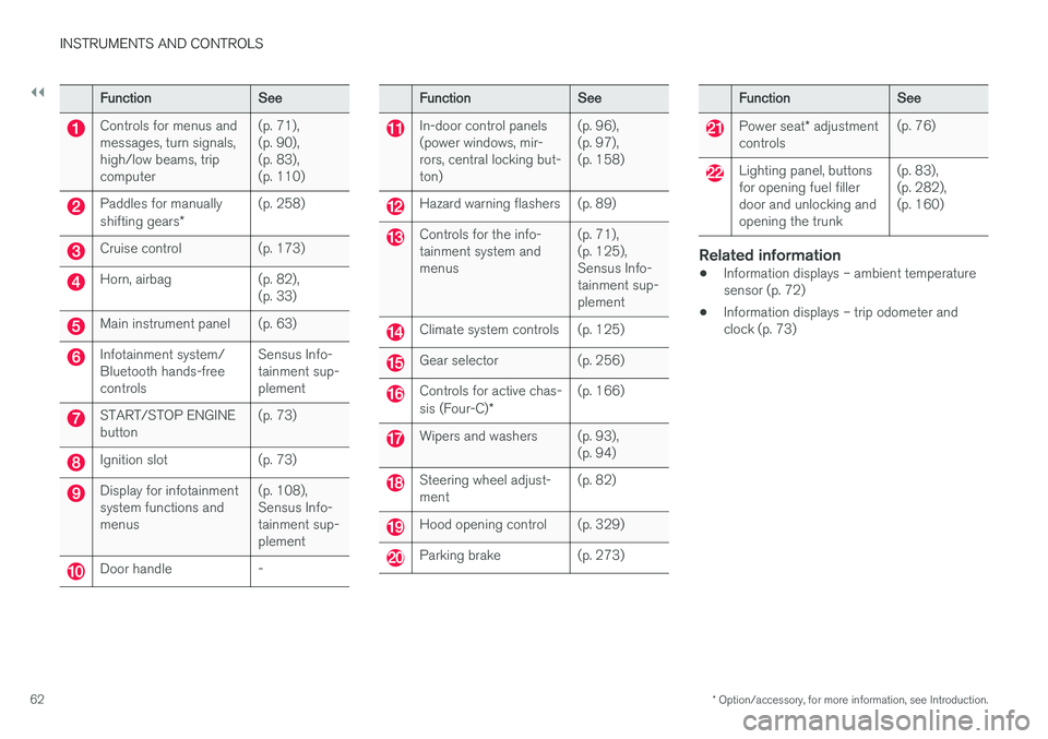 VOLVO S60 CROSS COUNTRY 2017  Owner´s Manual ||
INSTRUMENTS AND CONTROLS
* Option/accessory, for more information, see Introduction.
62
FunctionSee
Controls for menus and messages, turn signals,high/low beams, tripcomputer(p. 71), (p. 90),(p. 83