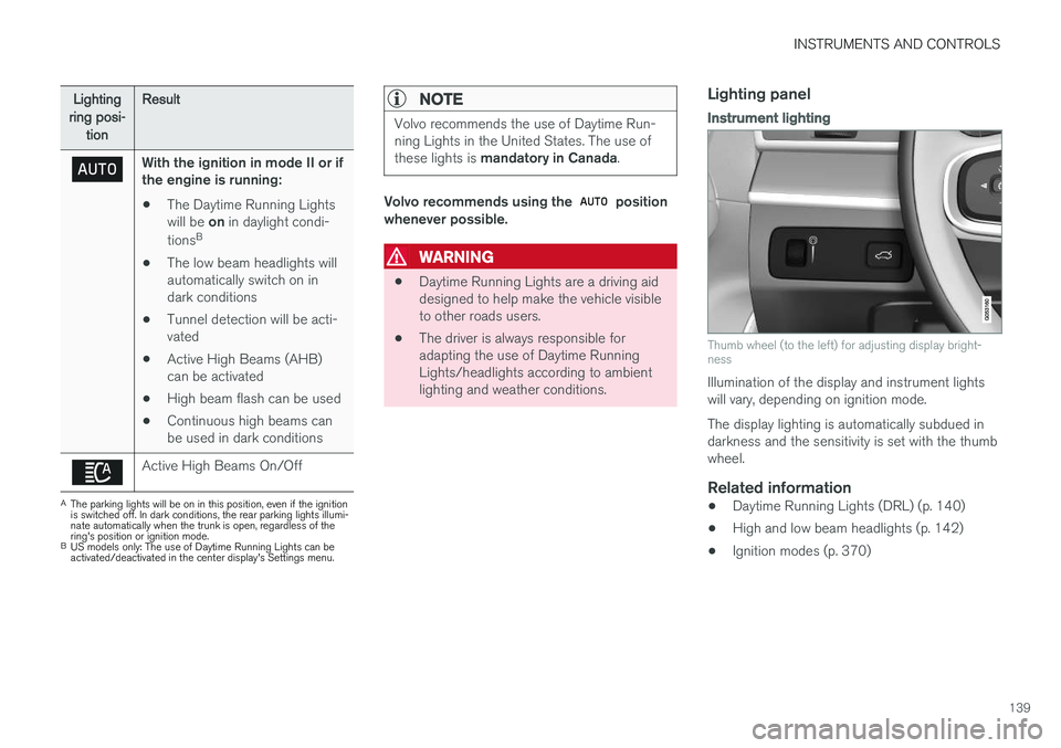 VOLVO S90 2017 Owner´s Manual INSTRUMENTS AND CONTROLS
139
Lighting
ring posi- tion Result
With the ignition in mode II or if the engine is running:
• The Daytime Running Lights will be
on in daylight condi-
tions B
• The low VOLVO S90 2017 Owner´s Manual INSTRUMENTS AND CONTROLS
139
Lighting
ring posi- tion Result
With the ignition in mode II or if the engine is running:
• The Daytime Running Lights will be
on in daylight condi-
tions B
• The low