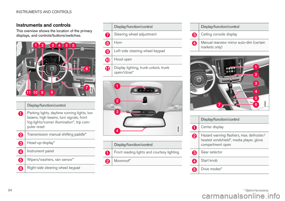 VOLVO S90 2017 Owner´s Manual INSTRUMENTS AND CONTROLS
* Option/accessory.
94
Instruments and controls
This overview shows the location of the primary displays, and controls/buttons/switches.
Display/function/control
Parking light VOLVO S90 2017 Owner´s Manual INSTRUMENTS AND CONTROLS
* Option/accessory.
94
Instruments and controls
This overview shows the location of the primary displays, and controls/buttons/switches.
Display/function/control
Parking light