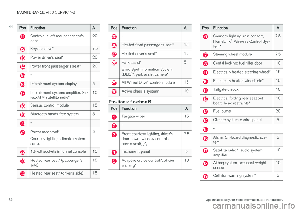 VOLVO V60 2017  Owner´s Manual ||
MAINTENANCE AND SERVICING
* Option/accessory, for more information, see Introduction.
364
PosFunctionA
Controls in left rear passenger's door20
Keyless drive *7.5
Power driver's seat *20
Po