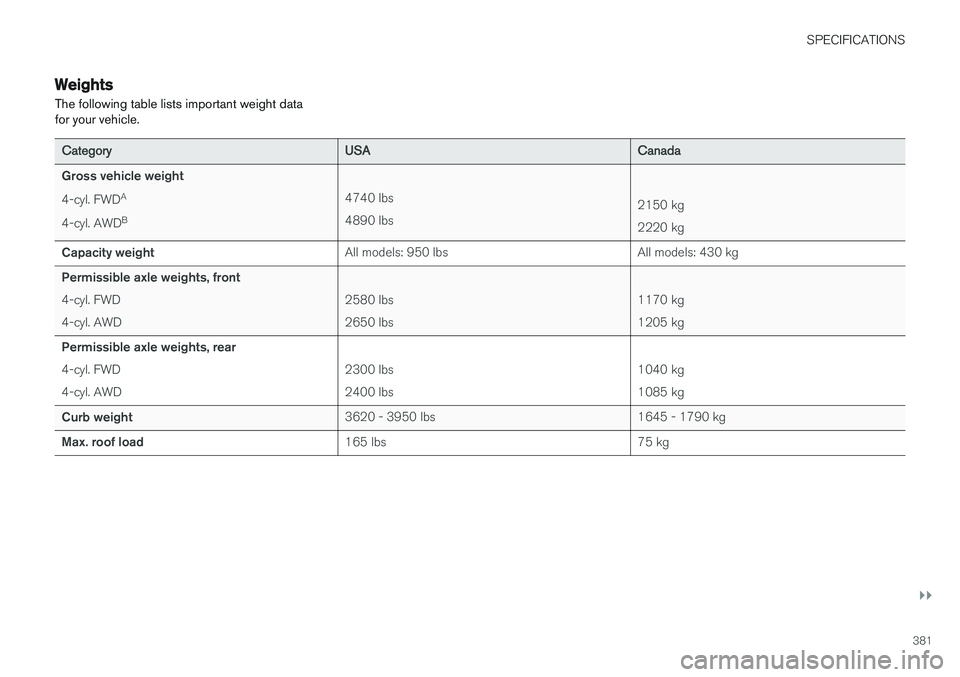 VOLVO V60 2017  Owner´s Manual SPECIFICATIONS
}}
381
Weights The following table lists important weight data for your vehicle.
CategoryUSACanada
Gross vehicle weight 4-cyl. FWDA
4-cyl. AWD B
4740 lbs 4890 lbs2150 kg 2220 kg
Capacit
