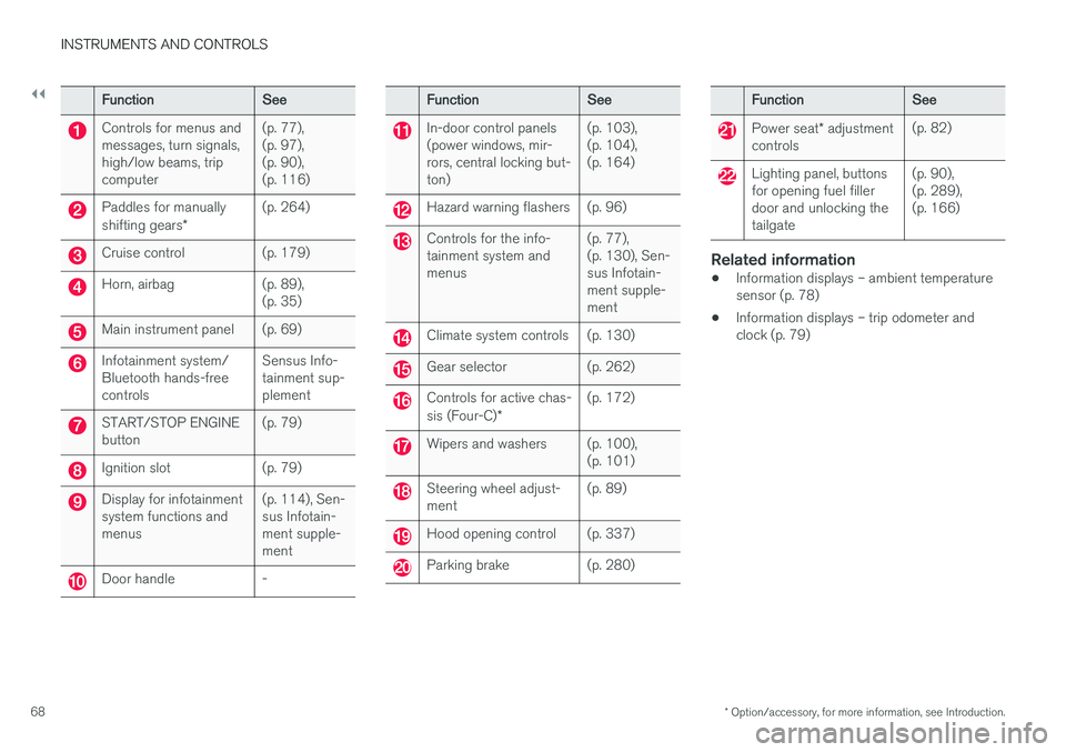 VOLVO V60 2017  Owner´s Manual ||
INSTRUMENTS AND CONTROLS
* Option/accessory, for more information, see Introduction.
68
FunctionSee
Controls for menus and messages, turn signals,high/low beams, tripcomputer(p. 77), (p. 97),(p. 90