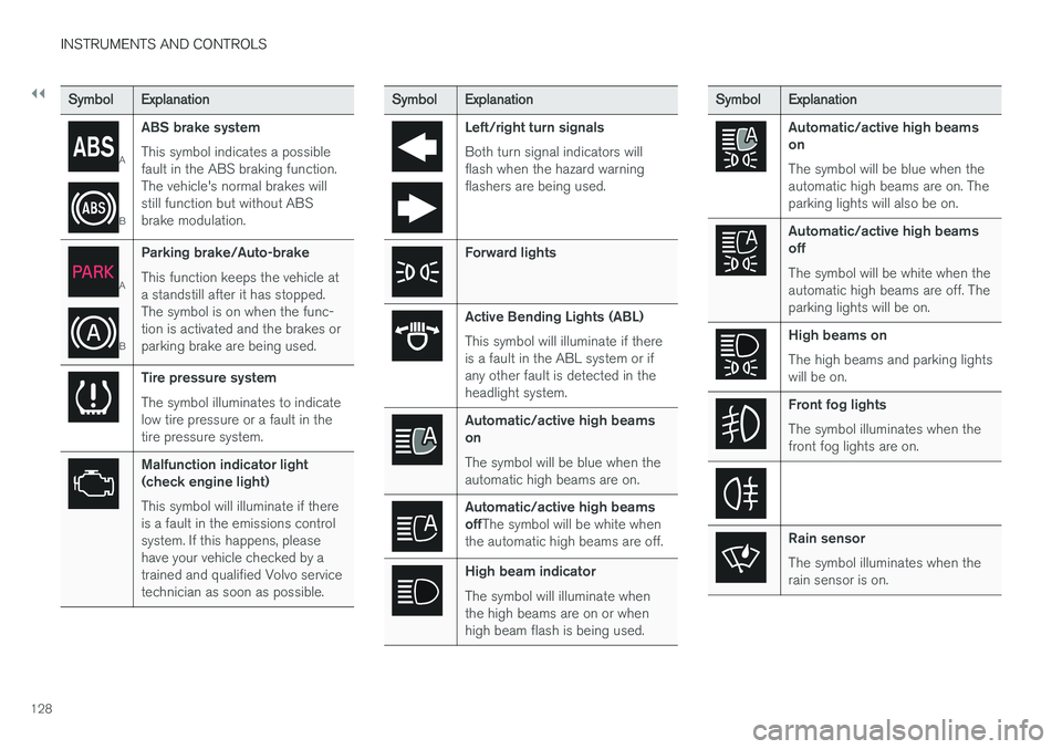 VOLVO V90 CROSS COUNTRY 2017  Owner´s Manual ||
INSTRUMENTS AND CONTROLS
128
SymbolExplanation
A
BABS brake system This symbol indicates a possible fault in the ABS braking function.The vehicle's normal brakes willstill function but without 