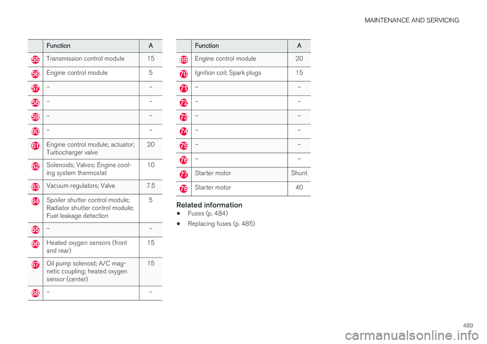 VOLVO V90 CROSS COUNTRY 2017 Owner´s Manual MAINTENANCE AND SERVICING
489
FunctionA
Transmission control module 15
Engine control module 5
– –
– –
– –
– –
Engine control module; actuator; Turbocharger valve20
Solenoids; Valves; VOLVO V90 CROSS COUNTRY 2017 Owner´s Manual MAINTENANCE AND SERVICING
489
FunctionA
Transmission control module 15
Engine control module 5
– –
– –
– –
– –
Engine control module; actuator; Turbocharger valve20
Solenoids; Valves;