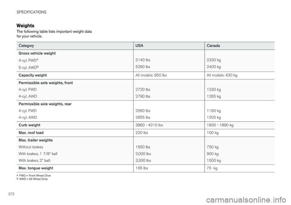 VOLVO XC60 2017  Owner´s Manual SPECIFICATIONS
372
Weights The following table lists important weight data for your vehicle.
CategoryUSACanada
Gross vehicle weight 4-cyl. FWDA
5-cyl. AWD B
5140 lbs 5290 lbs2330 kg 2400 kg
Capacity w