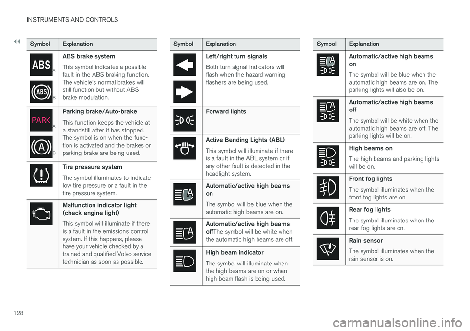 VOLVO XC90 2017  Owner´s Manual ||
INSTRUMENTS AND CONTROLS
128
SymbolExplanation
A
BABS brake system This symbol indicates a possible fault in the ABS braking function.The vehicle's normal brakes willstill function but without 