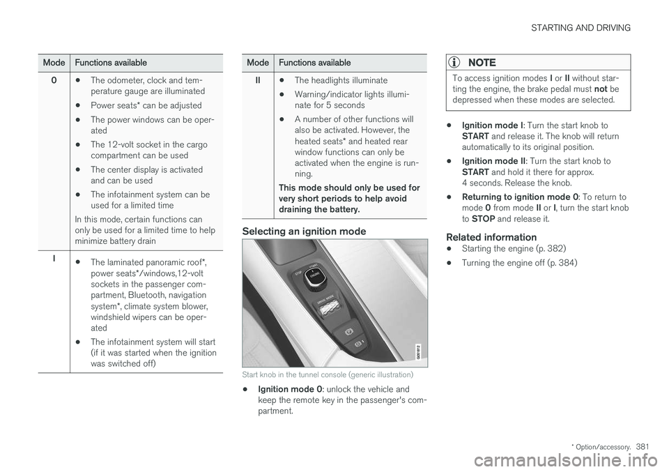 VOLVO XC90 2017  Owner´s Manual STARTING AND DRIVING
* Option/accessory.381
ModeFunctions available
0 •The odometer, clock and tem- perature gauge are illuminated
• Power seats
* can be adjusted
• The power windows can be oper