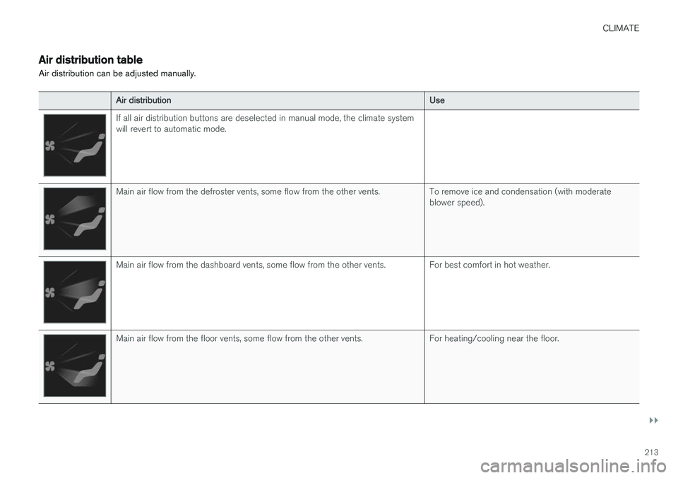 VOLVO XC90 T8 2017 Owner´s Manual CLIMATE
}}
213
Air distribution table
Air distribution can be adjusted manually.
Air distribution Use
If all air distribution buttons are deselected in manual mode, the climate system will revert to a VOLVO XC90 T8 2017 Owner´s Manual CLIMATE
}}
213
Air distribution table
Air distribution can be adjusted manually.
Air distribution Use
If all air distribution buttons are deselected in manual mode, the climate system will revert to a