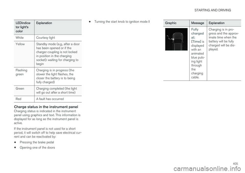 VOLVO XC90 T8 2017 Owner´s Manual STARTING AND DRIVING
405
LEDindica- tor light'scolorExplanation
White Courtesy light
Yellow Standby mode (e.g., after a door has been opened or if the charger coupling is not lockedin position in VOLVO XC90 T8 2017 Owner´s Manual STARTING AND DRIVING
405
LEDindica- tor light'scolorExplanation
White Courtesy light
Yellow Standby mode (e.g., after a door has been opened or if the charger coupling is not lockedin position in
