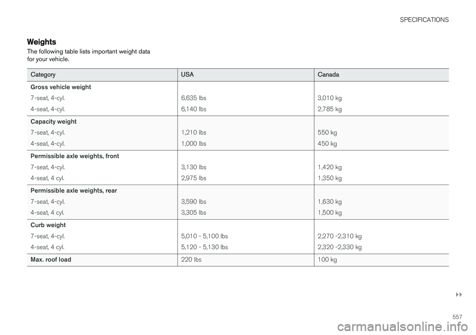 VOLVO XC90 T8 2017  Owner´s Manual SPECIFICATIONS
}}
557
Weights The following table lists important weight data for your vehicle.
CategoryUSACanada
Gross vehicle weight 7-seat, 4-cyl. 4-seat, 4-cyl. 6,635 lbs6,140 lbs3,010 kg2,785 kg
