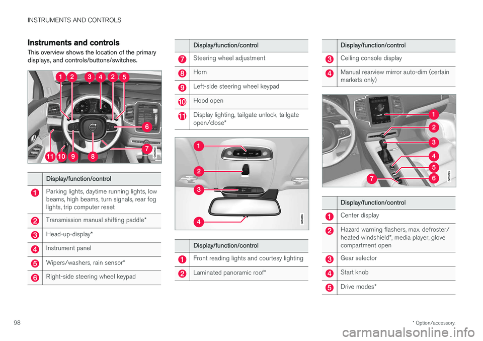 VOLVO XC90 T8 2017 Owner´s Manual INSTRUMENTS AND CONTROLS
* Option/accessory.
98
Instruments and controls
This overview shows the location of the primary displays, and controls/buttons/switches.
Display/function/control
Parking light VOLVO XC90 T8 2017 Owner´s Manual INSTRUMENTS AND CONTROLS
* Option/accessory.
98
Instruments and controls
This overview shows the location of the primary displays, and controls/buttons/switches.
Display/function/control
Parking light