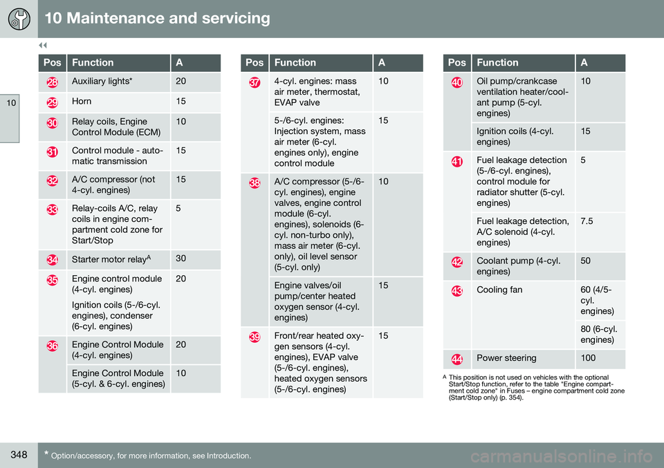VOLVO S60 2016  Owner´s Manual ||
10 Maintenance and servicing
10
348* Option/accessory, for more information, see Introduction.
PosFunctionA
Auxiliary lights*20
Horn15
Relay coils, Engine Control Module (ECM)10
Control module - au