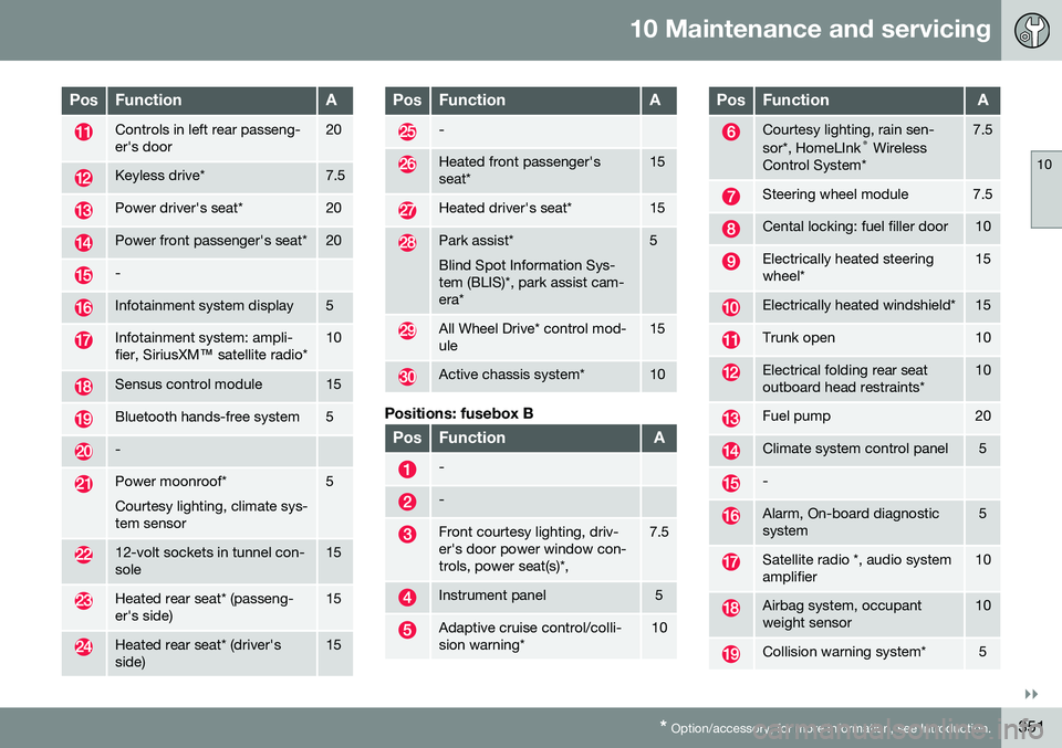 VOLVO S60 2016  Owner´s Manual 10 Maintenance and servicing
10
}}
* Option/accessory, for more information, see Introduction.351
PosFunctionA
Controls in left rear passeng- er's door20
Keyless drive*7.5
Power driver's seat*