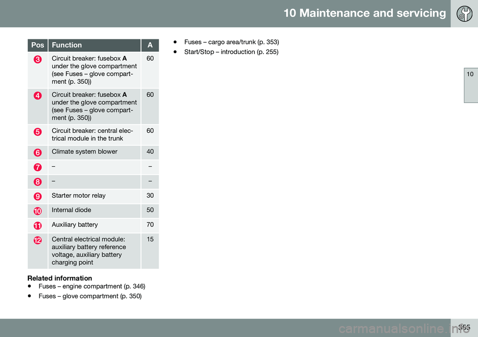 VOLVO S60 2016 Owner´s Manual 10 Maintenance and servicing
10
355
PosFunctionA
Circuit breaker: fusebox A
under the glove compartment (see Fuses – glove compart-ment (p. 350))60
Circuit breaker: fusebox A
under the glove compar VOLVO S60 2016 Owner´s Manual 10 Maintenance and servicing
10
355
PosFunctionA
Circuit breaker: fusebox A
under the glove compartment (see Fuses – glove compart-ment (p. 350))60
Circuit breaker: fusebox A
under the glove compar