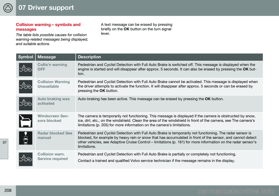 VOLVO S60 CROSS COUNTRY 2016 Owner´s Manual 07 Driver support
07
208
Collision warning – symbols and messages
The table lists possible causes for collision warning-related messages being displayed,and suitable actions.A text message can be er VOLVO S60 CROSS COUNTRY 2016 Owner´s Manual 07 Driver support
07
208
Collision warning – symbols and messages
The table lists possible causes for collision warning-related messages being displayed,and suitable actions.A text message can be er