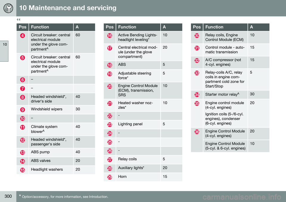 VOLVO S60 INSCRIPTION 2016  Owner´s Manual ||
10 Maintenance and servicing
10
300* Option/accessory, for more information, see Introduction.
PosFunctionA
Circuit breaker: central electrical moduleunder the glove com- partment A60
Circuit break