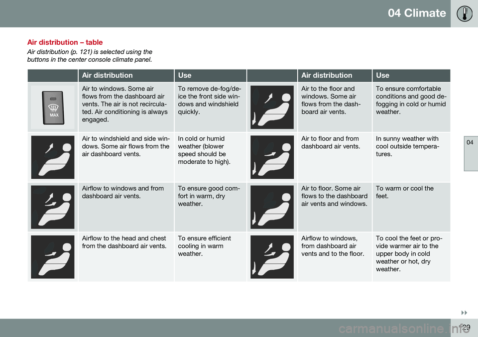 VOLVO S80 2016  Owner´s Manual 04 Climate
04
}}
129
Air distribution – table
Air distribution (p. 121) is selected using the buttons in the center console climate panel.
Air distributionUseAir distributionUse
Air to windows. Some