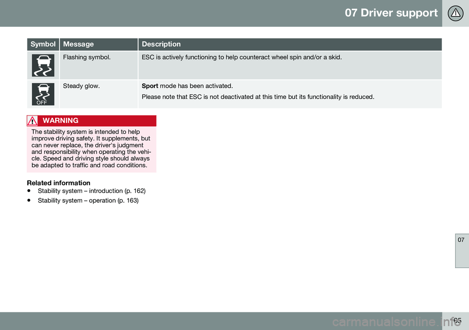 VOLVO S80 2016 Owner´s Manual 07 Driver support
07
165
SymbolMessageDescription
Flashing symbol.ESC is actively functioning to help counteract wheel spin and/or a skid.
Steady glow.Sport mode has been activated.
Please note that E VOLVO S80 2016 Owner´s Manual 07 Driver support
07
165
SymbolMessageDescription
Flashing symbol.ESC is actively functioning to help counteract wheel spin and/or a skid.
Steady glow.Sport mode has been activated.
Please note that E