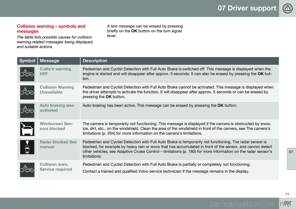 VOLVO S80 2016 Owner´s Manual 07 Driver support
07
}}
207
Collision warning – symbols and messages
The table lists possible causes for collision warning-related messages being displayed,and suitable actions.A text message can be VOLVO S80 2016 Owner´s Manual 07 Driver support
07
}}
207
Collision warning – symbols and messages
The table lists possible causes for collision warning-related messages being displayed,and suitable actions.A text message can be