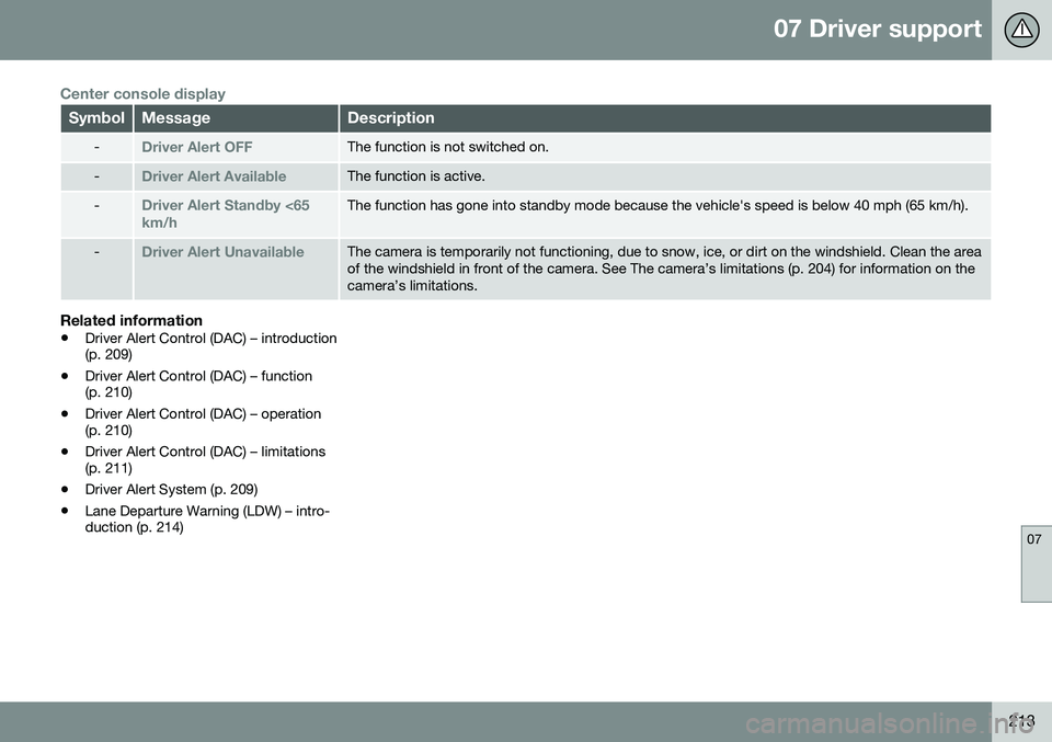 VOLVO S80 2016 Owner´s Manual 07 Driver support
07
213
Center console display
SymbolMessageDescription
-Driver Alert OFFThe function is not switched on.
-Driver Alert AvailableThe function is active.
-Driver Alert Standby <65 km/h VOLVO S80 2016 Owner´s Manual 07 Driver support
07
213
Center console display
SymbolMessageDescription
-Driver Alert OFFThe function is not switched on.
-Driver Alert AvailableThe function is active.
-Driver Alert Standby <65 km/h